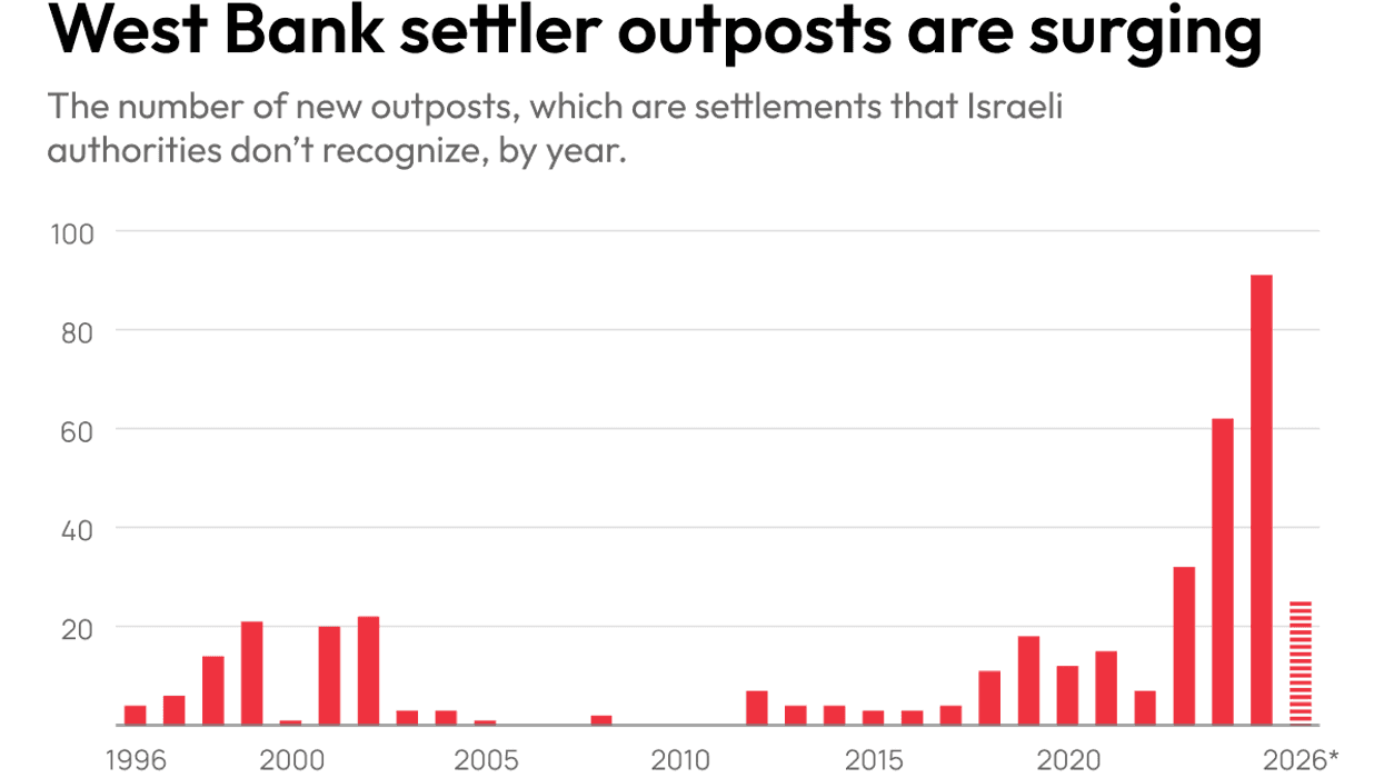 The surge of new West Bank outposts