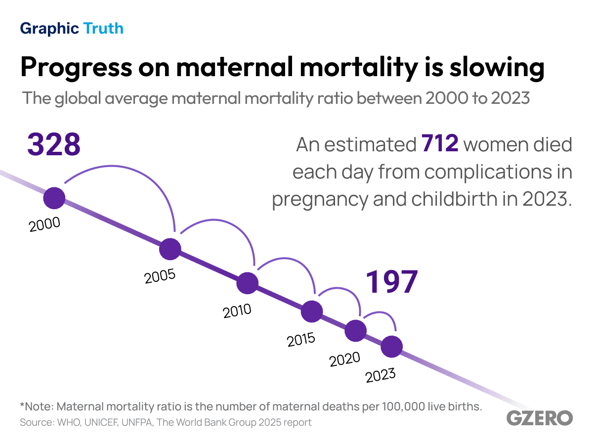 Progress on maternal mortality is slowing