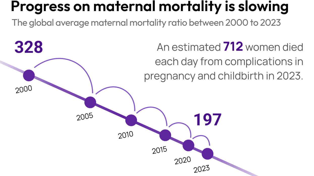 Progress on maternal mortality is slowing