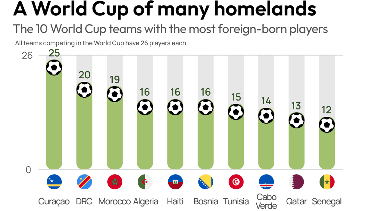 A World Cup of many homelands