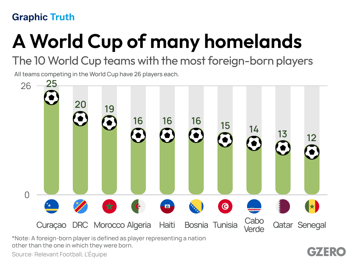 A World Cup of many homelands