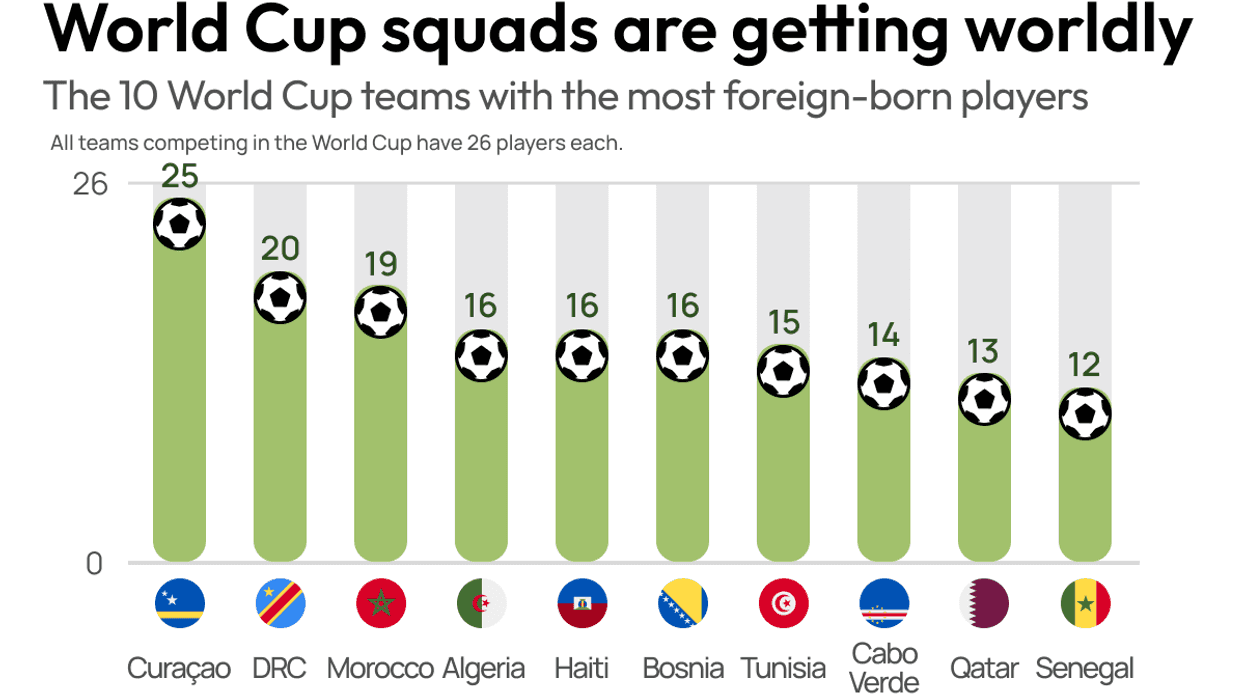 A World Cup of many homelands