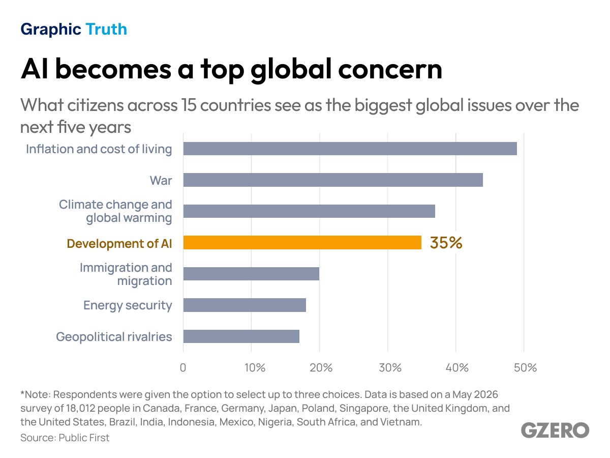 AI becomes a top global concern