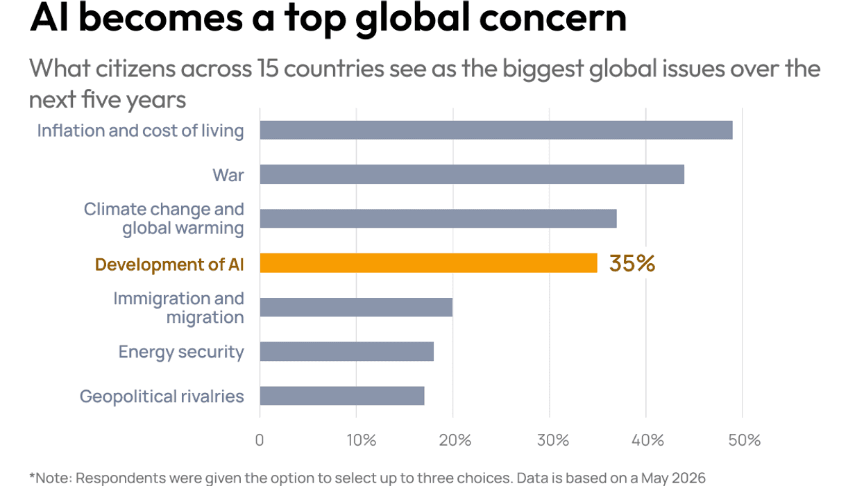 AI becomes a top global concern