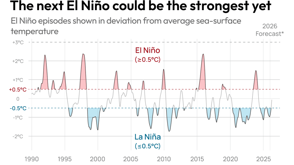 The next El Niño could be the strongest yet