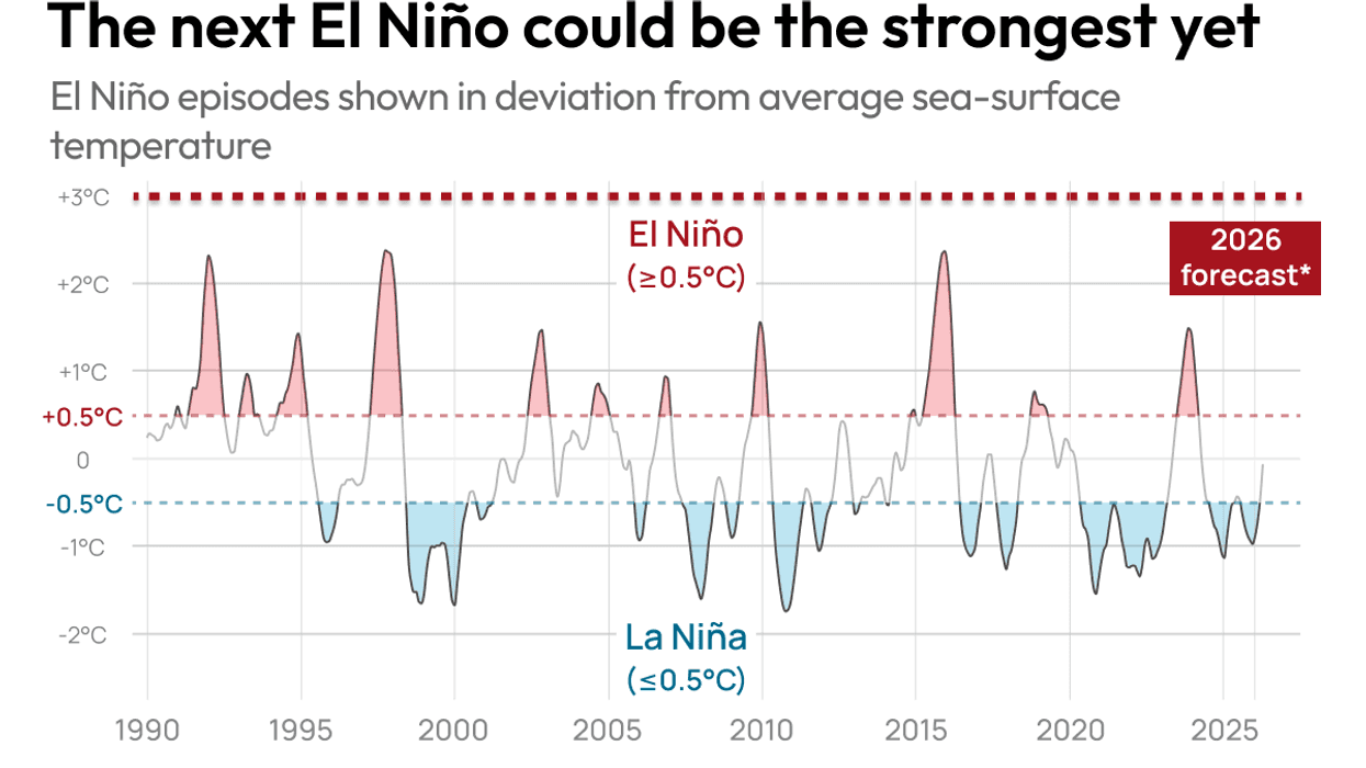 The next El Niño could be the strongest yet