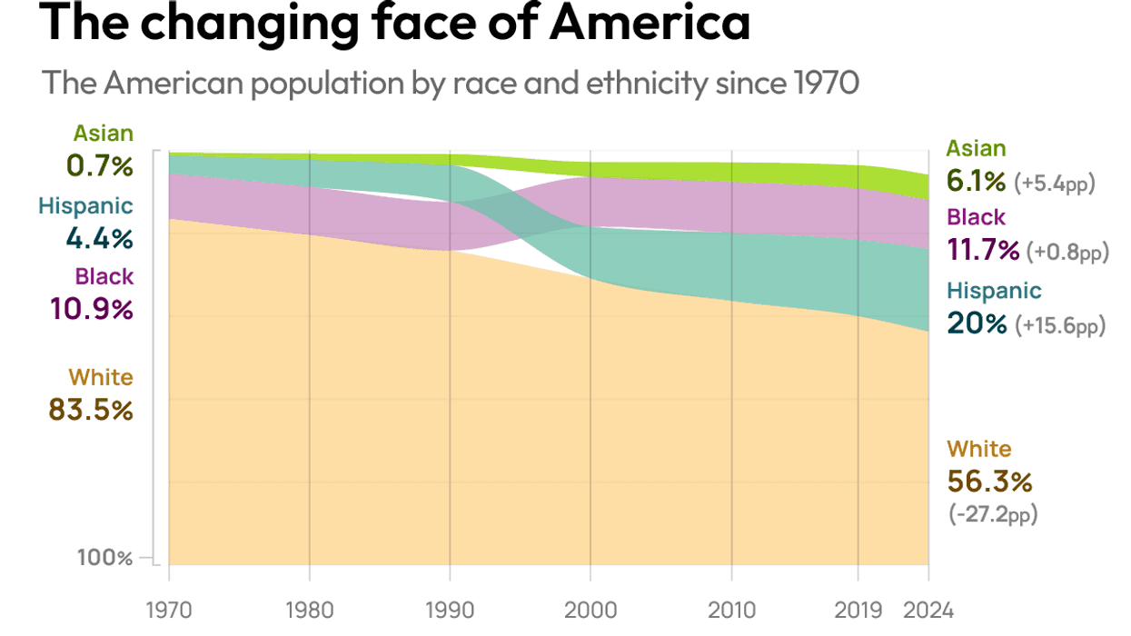 The changing face of America