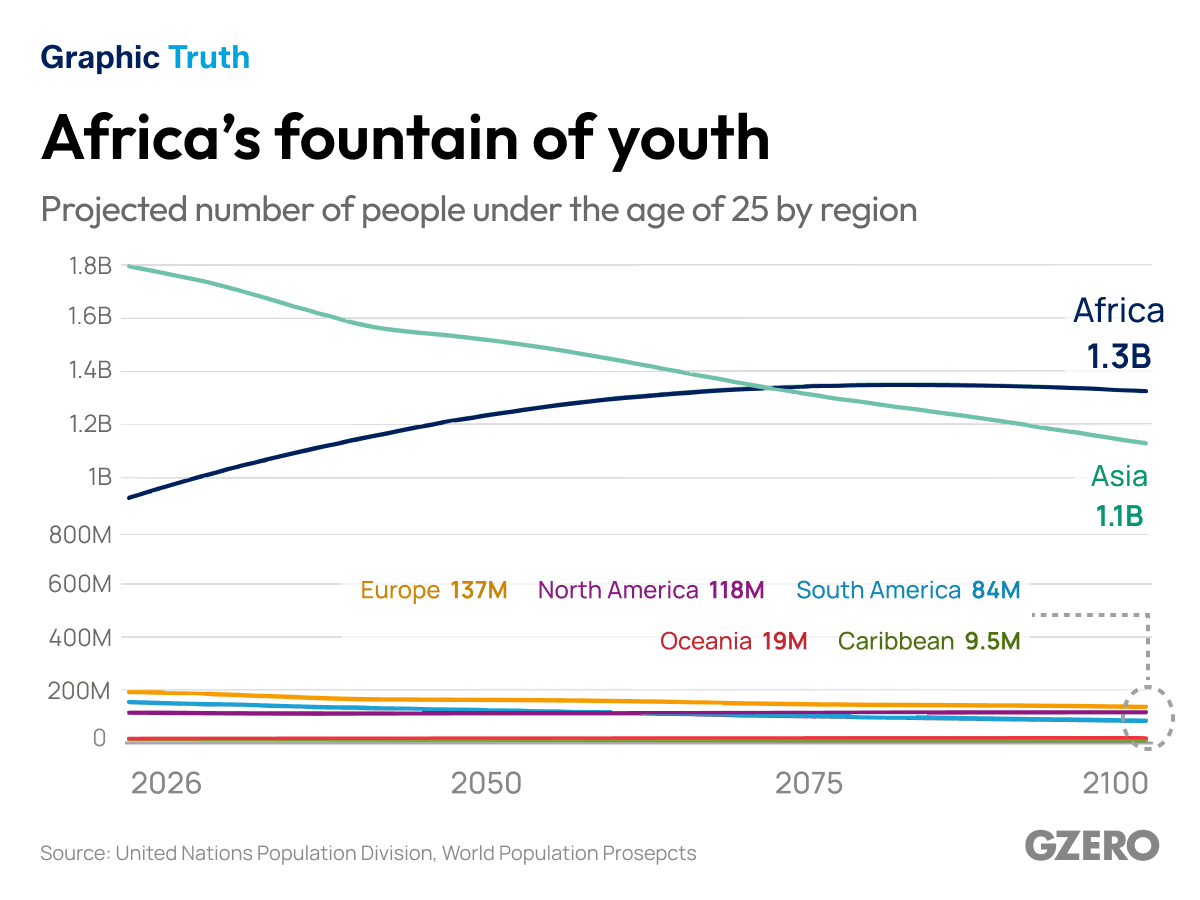 Africa’s fountain of youth