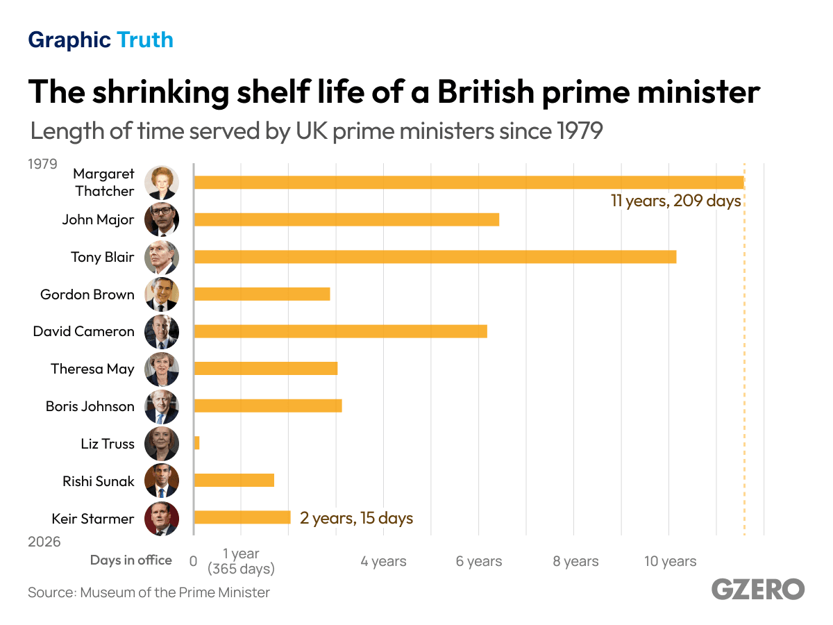 Graphic Truth showing the shelf life of a British prime minister