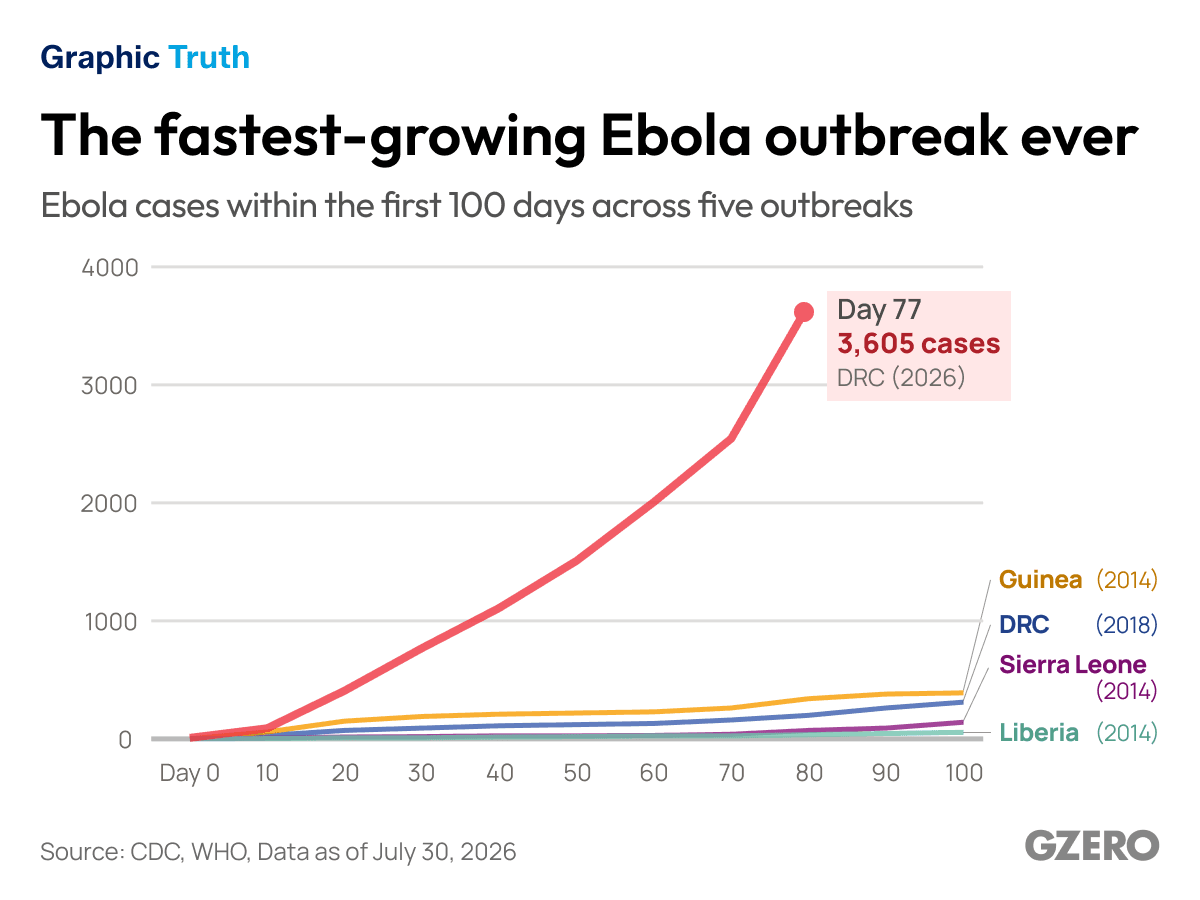The fastest-growing Ebola outbreak ever