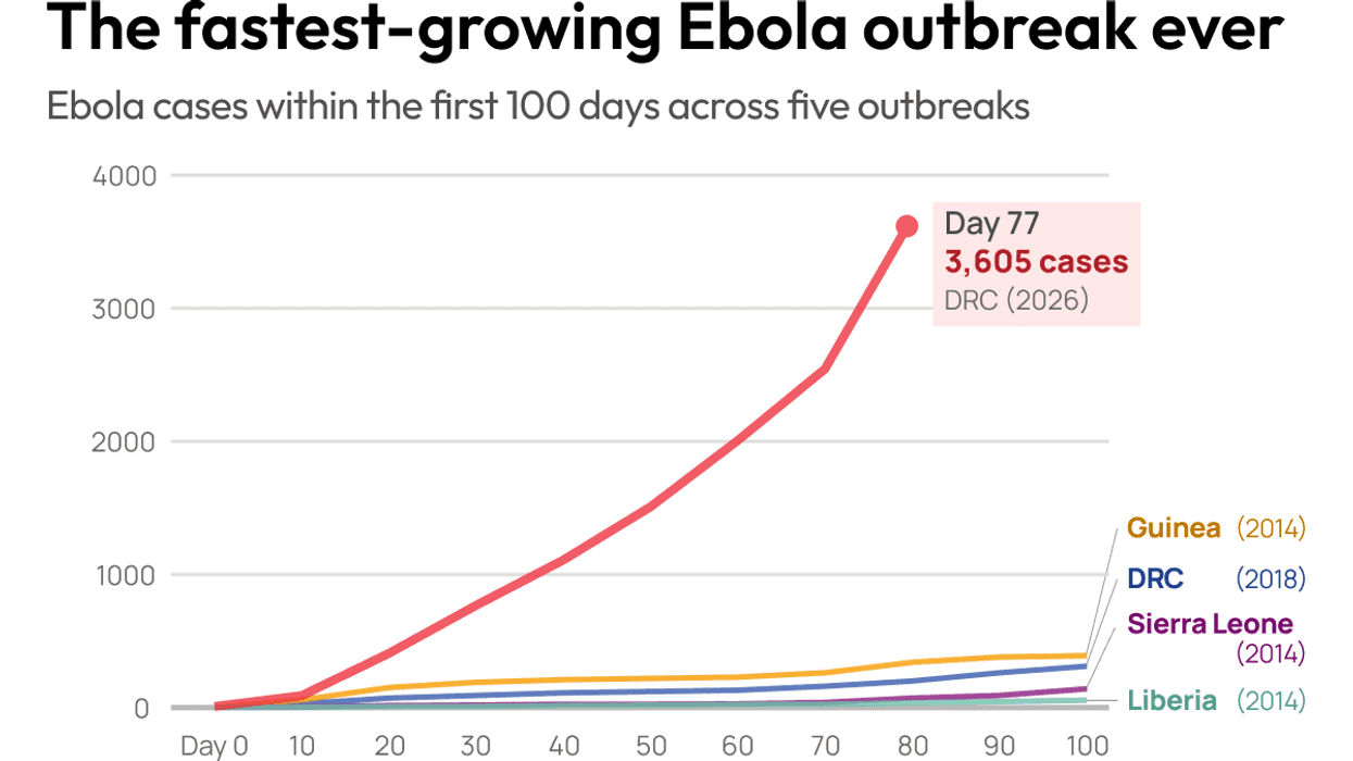 The fastest-growing Ebola outbreak ever