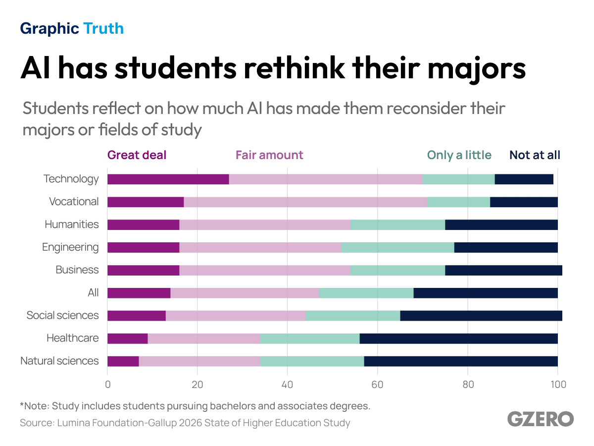 AI has students rethink their majors