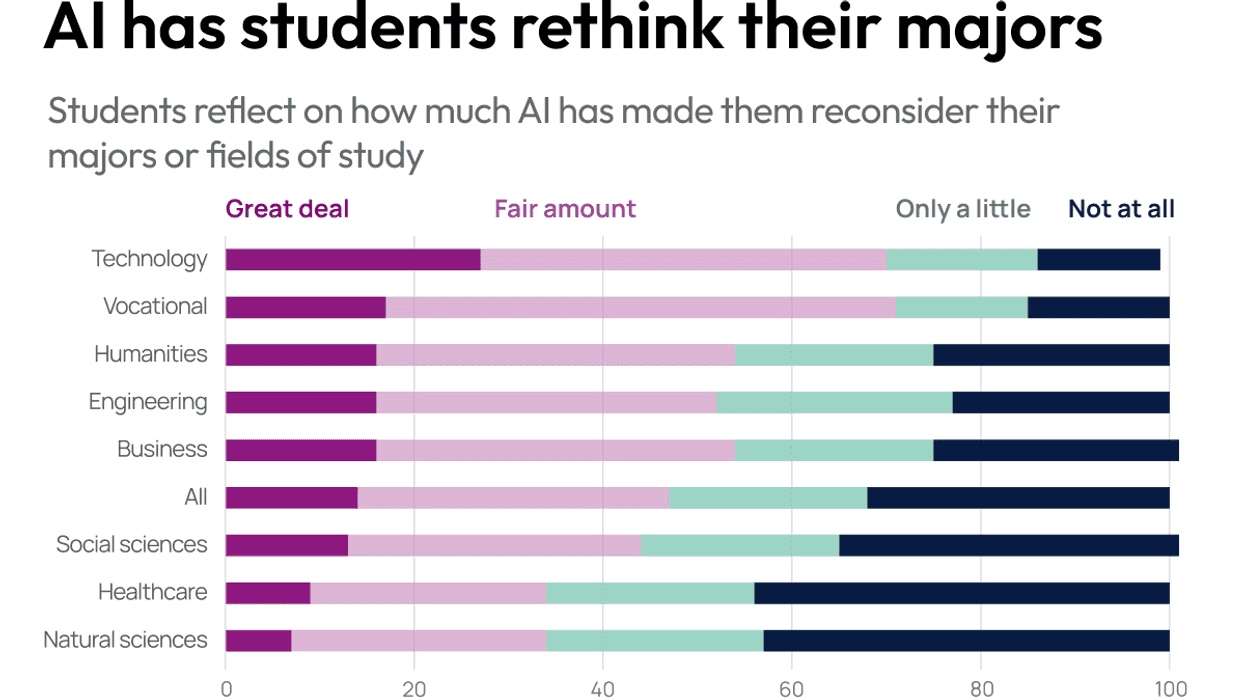 AI has students rethink their majors