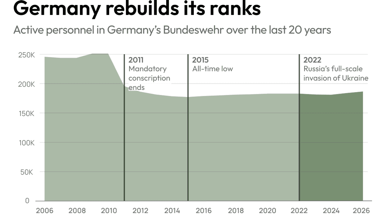 Germany rebuilds its ranks