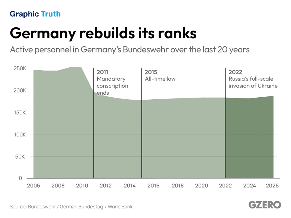 Germany rebuilds its ranks