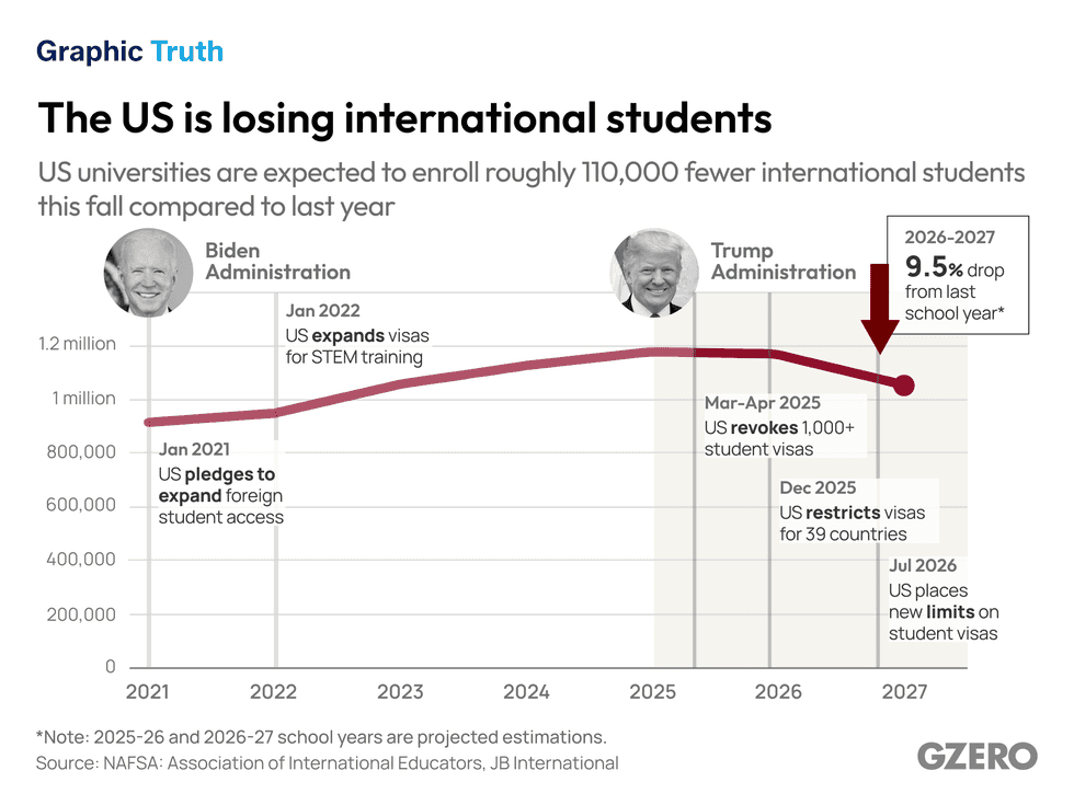 International students sour on the US