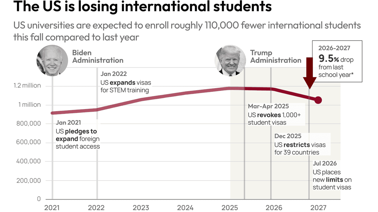 International students sour on the US