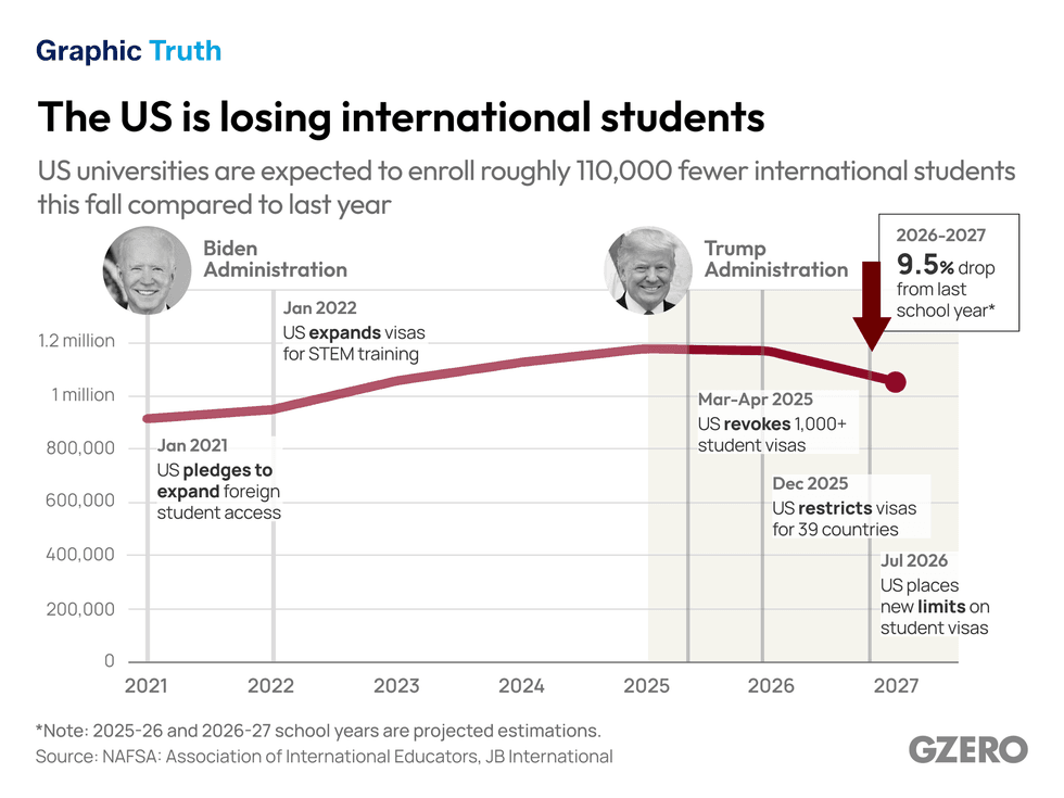 International students sour on the US