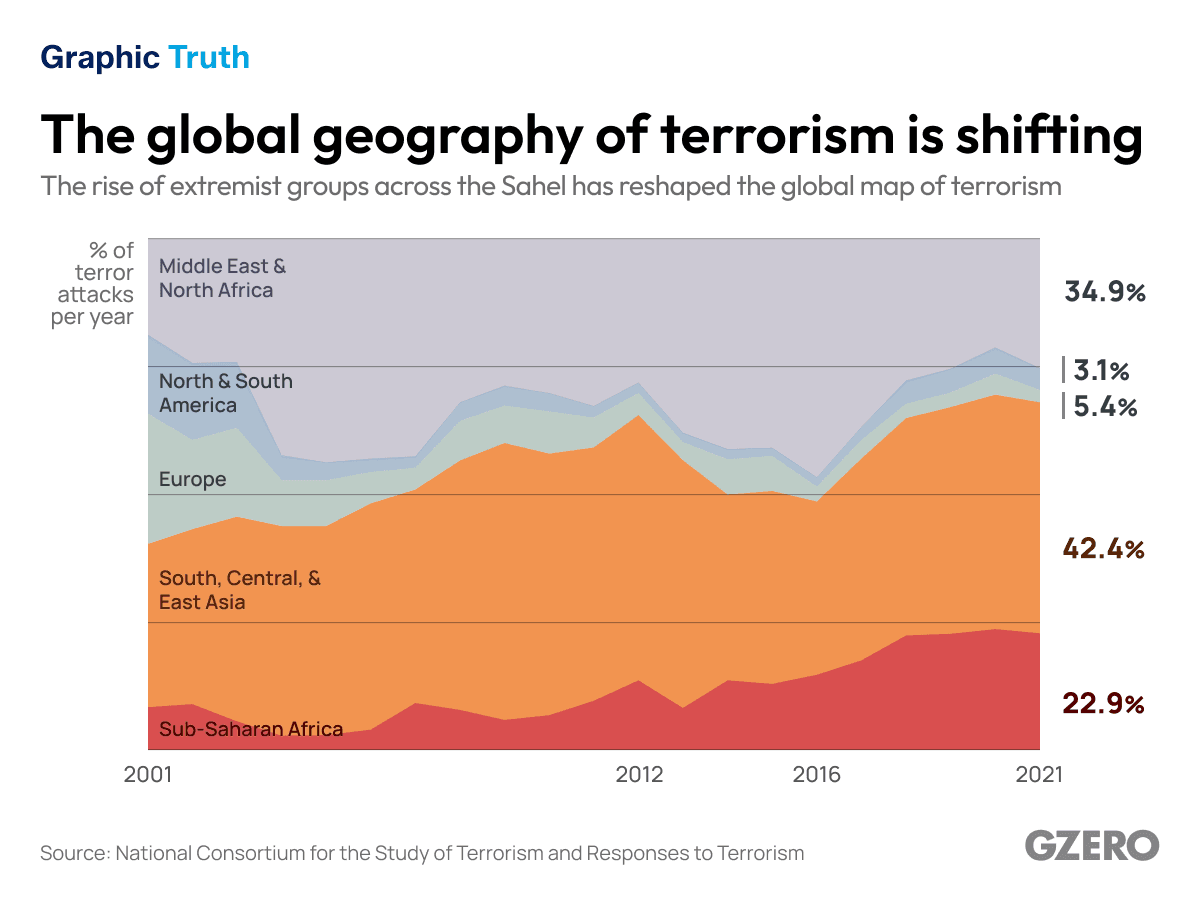 The global geography of terrorism is shifting
