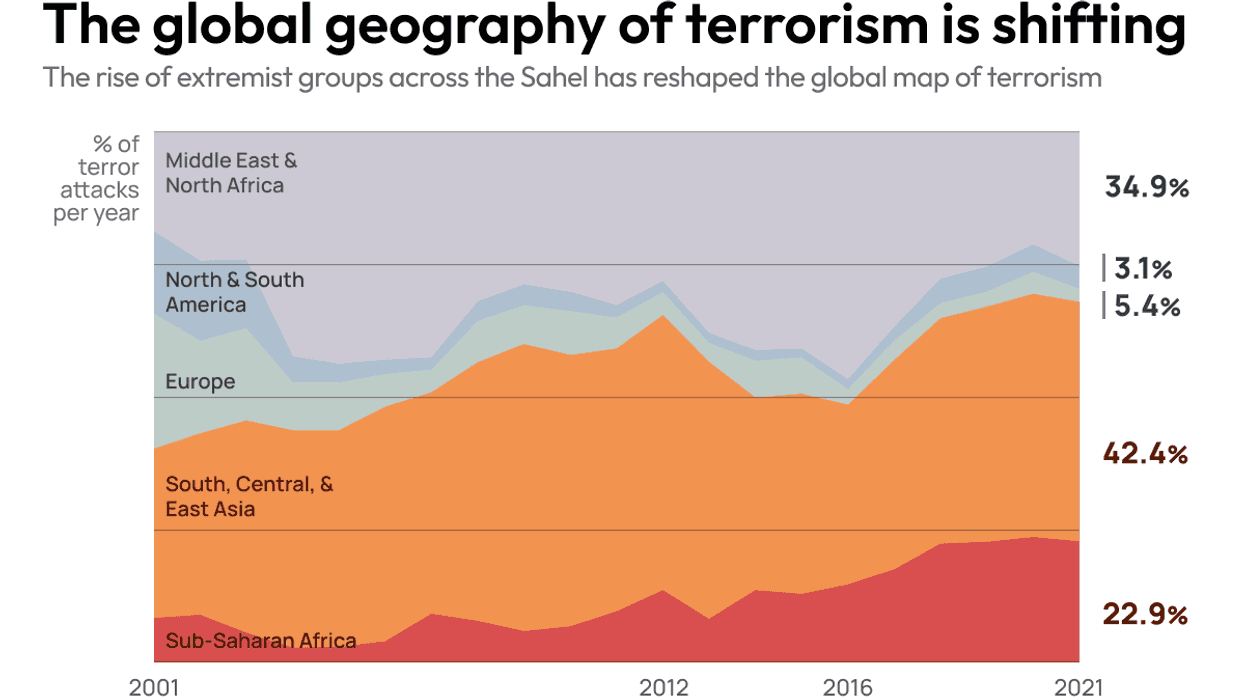 The global geography of terrorism is shifting