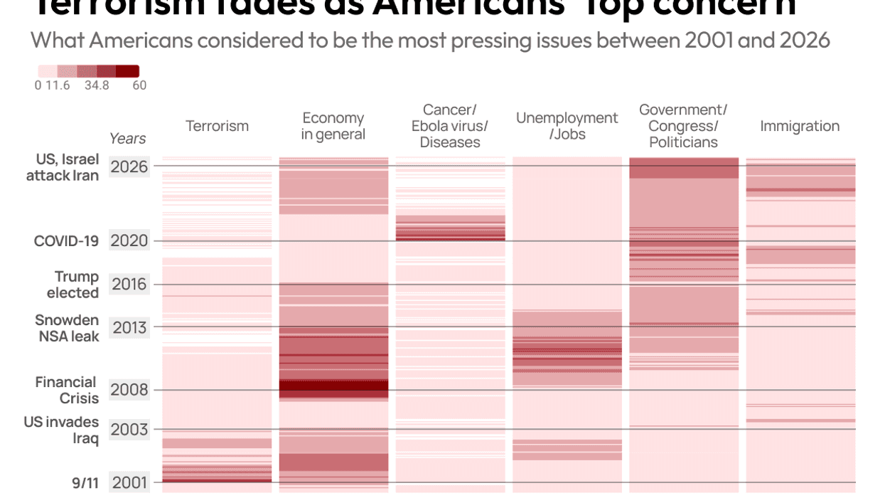 Terrorism fades as Americans’ top concern