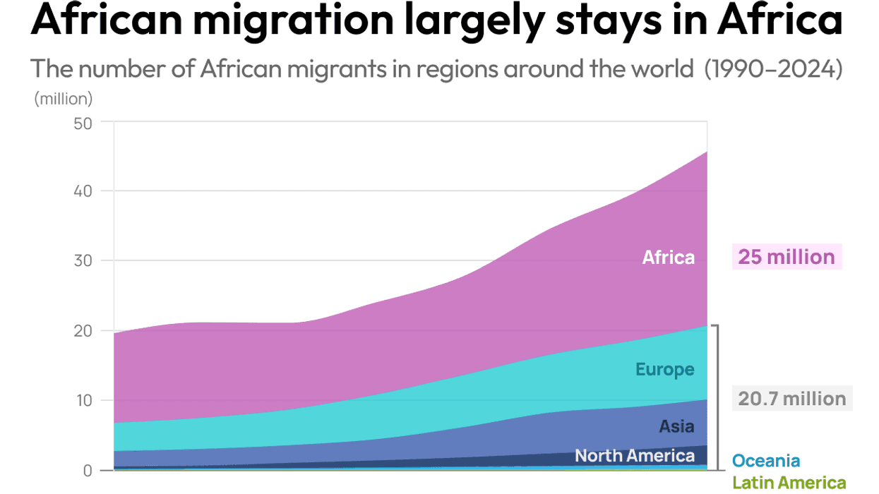 African migration largely stays in Africa