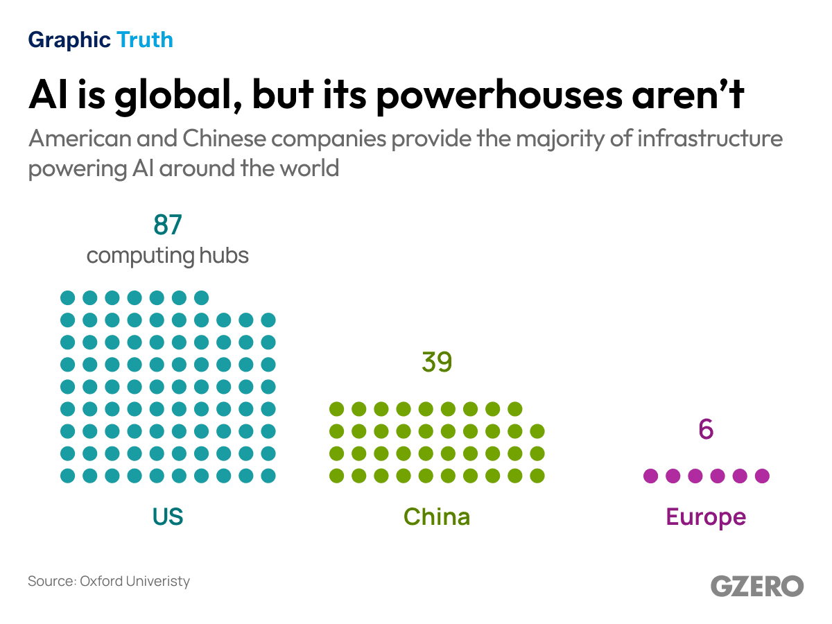 AI is global, but its powerhouses aren’t