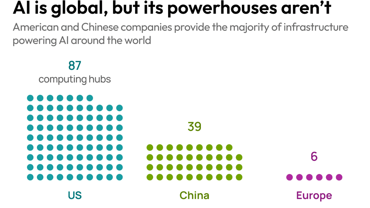 AI is global, but its powerhouses aren’t