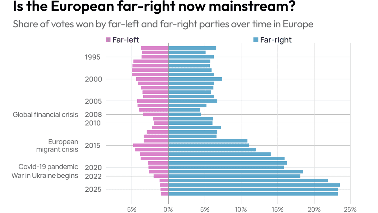 Is the European far-right now mainstream?