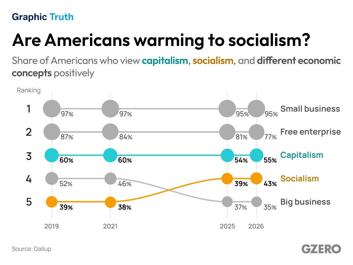 Are Americans warming to socialism?