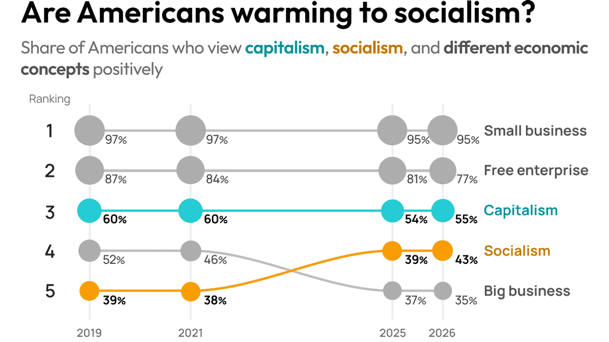 Are Americans warming to socialism?