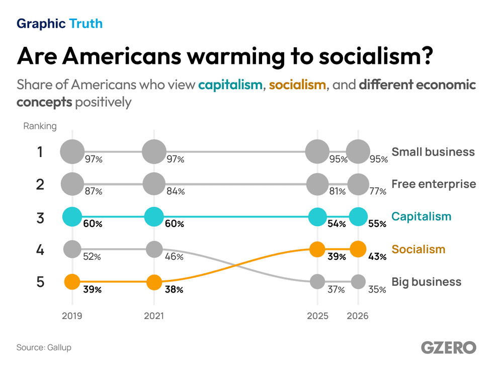 Are Americans warming to socialism?