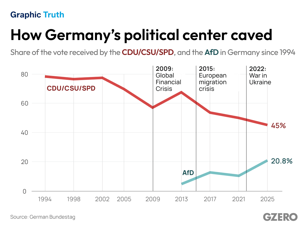 How Germany’s political center caved
