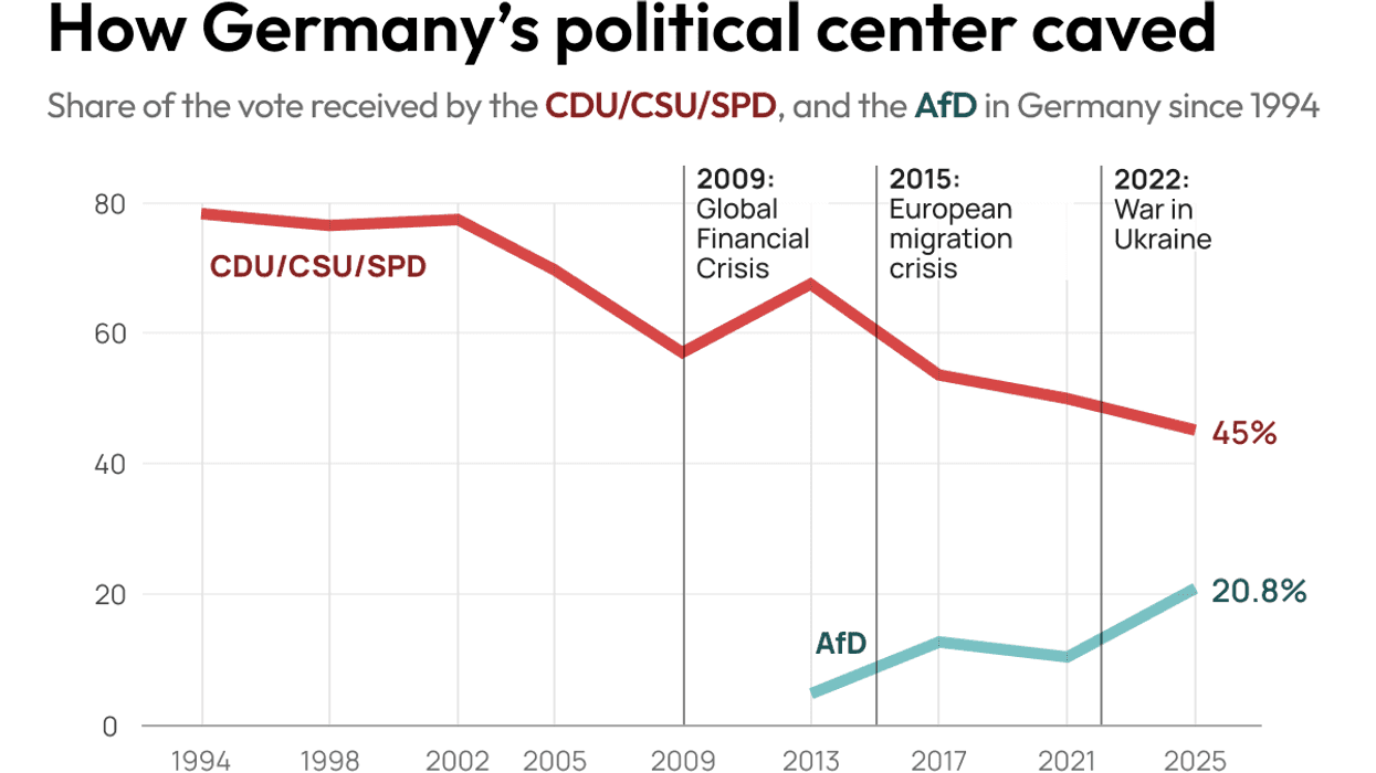 How Germany’s political center caved
