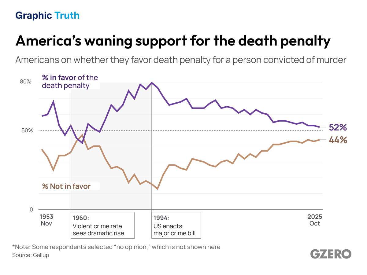 America’s waning support for the death penalty