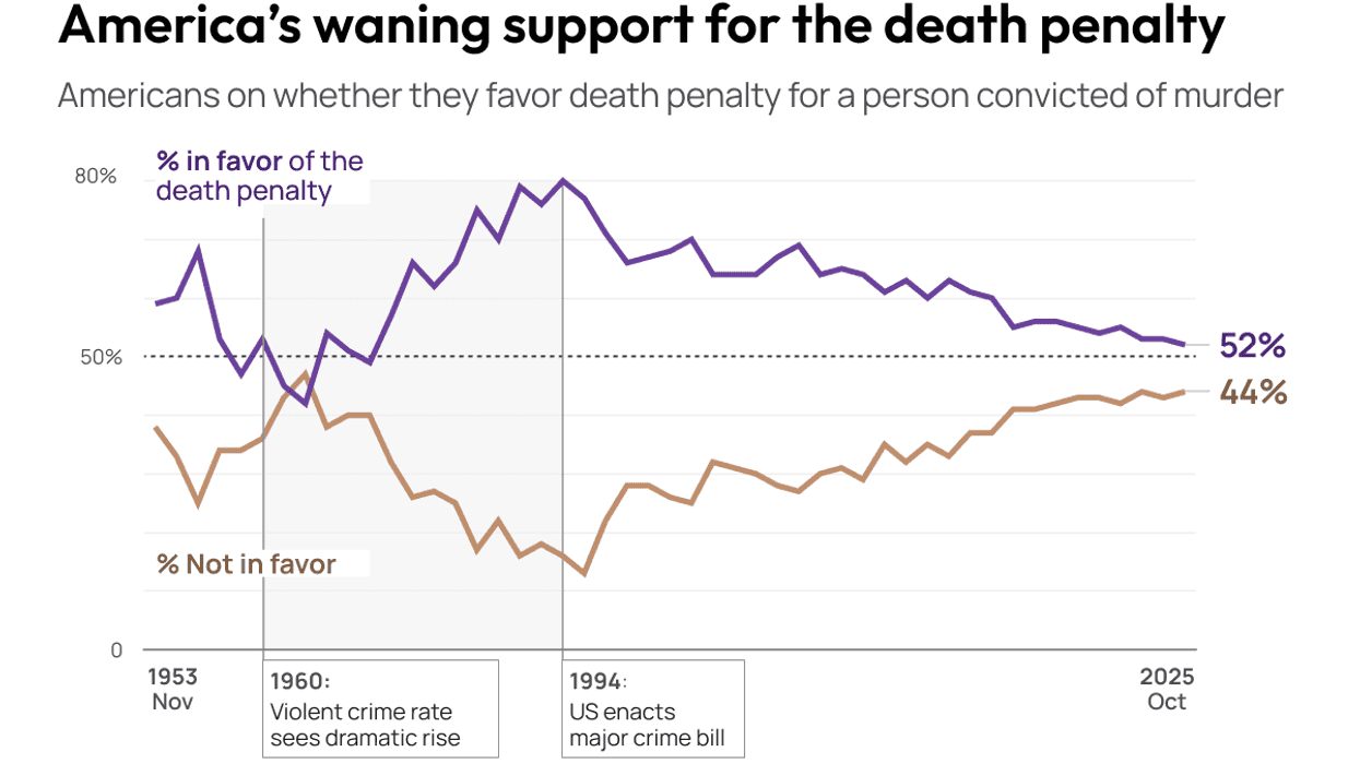 America’s waning support for the death penalty