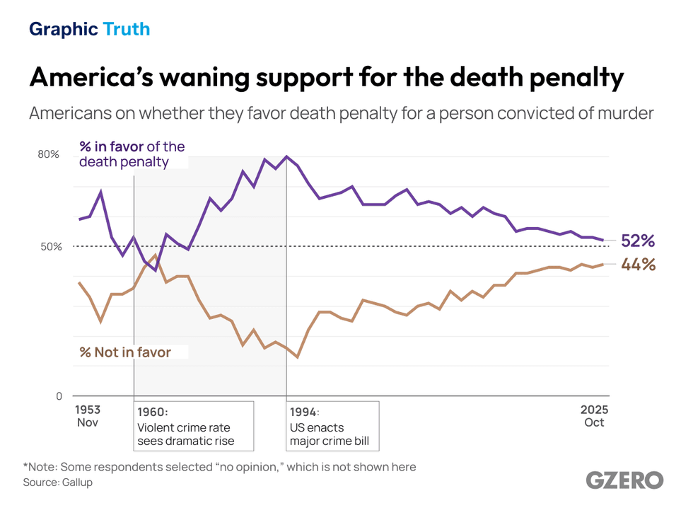 America’s waning support for the death penalty