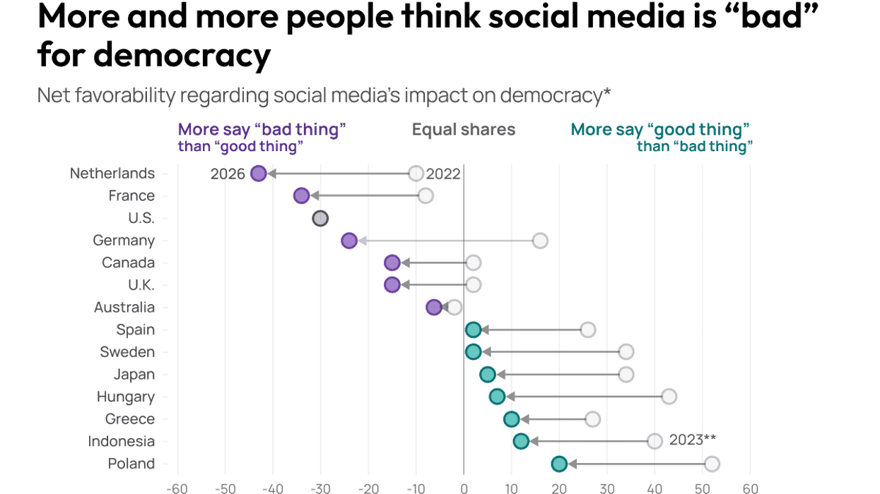 Is social media bad for democracy?