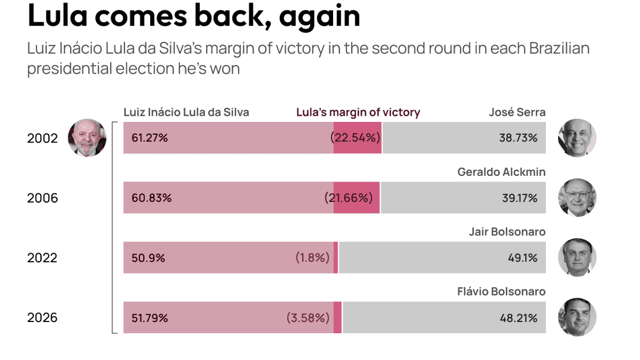 Lula comes back, again