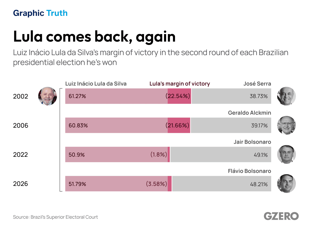 Lula comes back, again