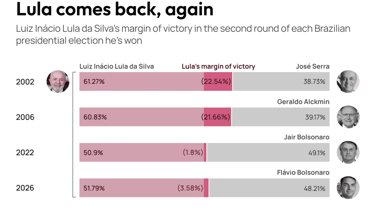 Lula comes back, again