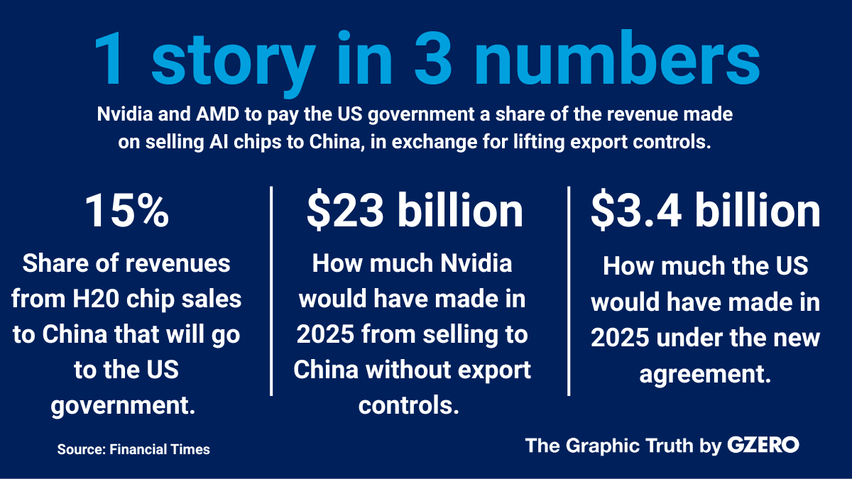 ​In a first-of-its-kind deal, Nvidia and AMD will hand 15% of revenues from AI chip sales to China over to the US government in exchange for export licenses.