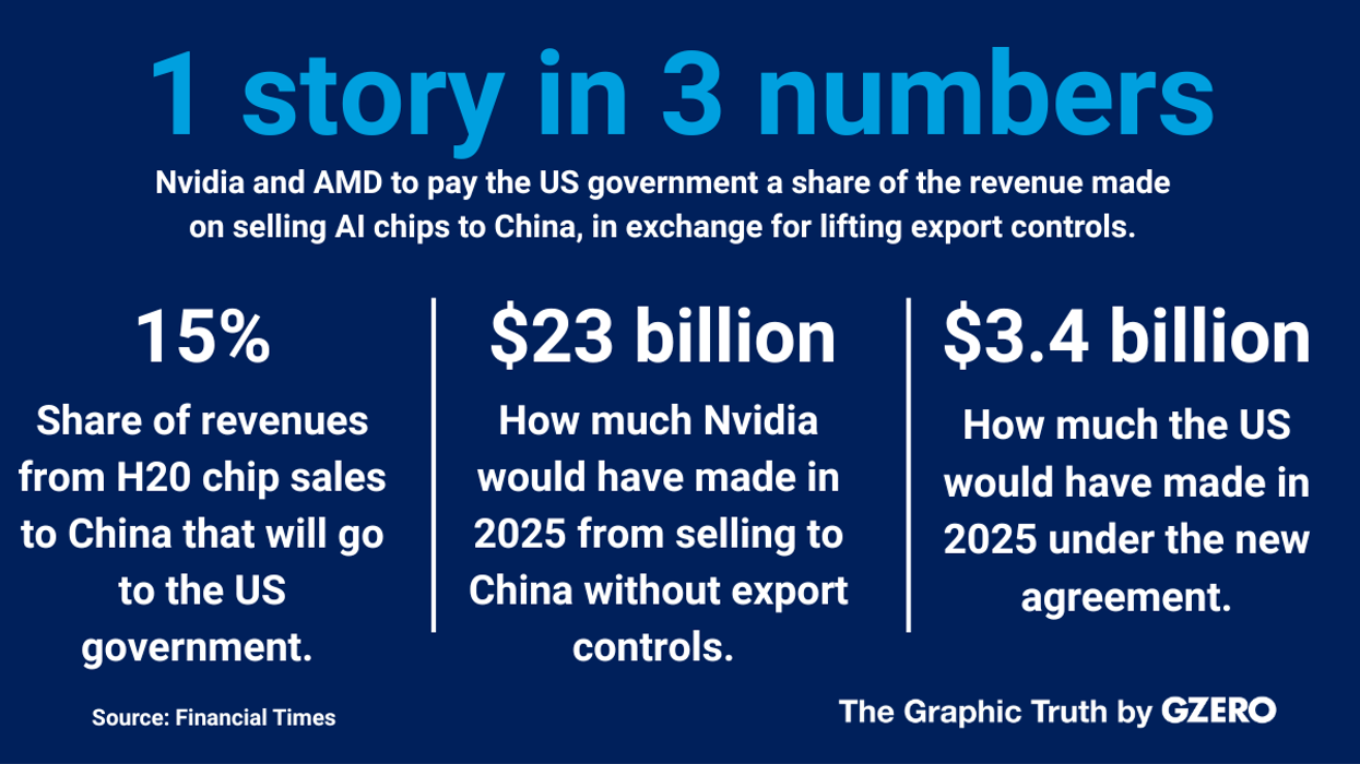 Graphic Truth: US government to get 15% of chip sales to China - GZERO Media