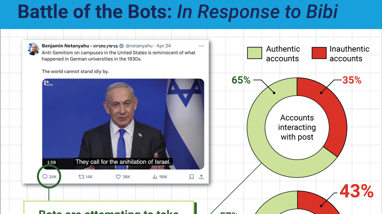 Infographic of fake and real accounts that interacted with a post from Israel's prime minister.