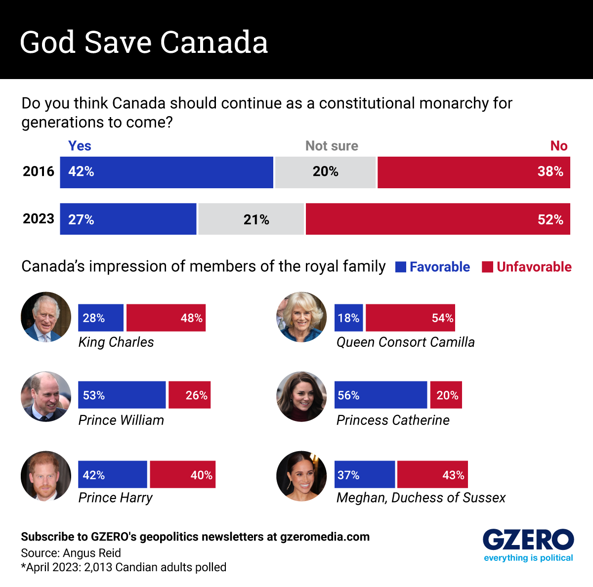 Infographic of polling on Canadian news about the British monarchy