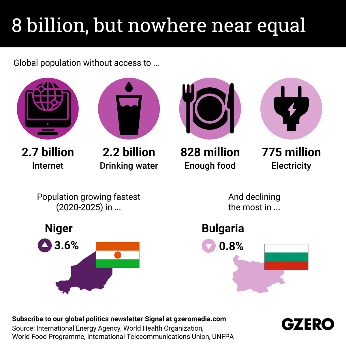 Infographic showing global lack of access to electricity, internet & water along with hunger below world's fastest-growing and most rapidly declining populations.