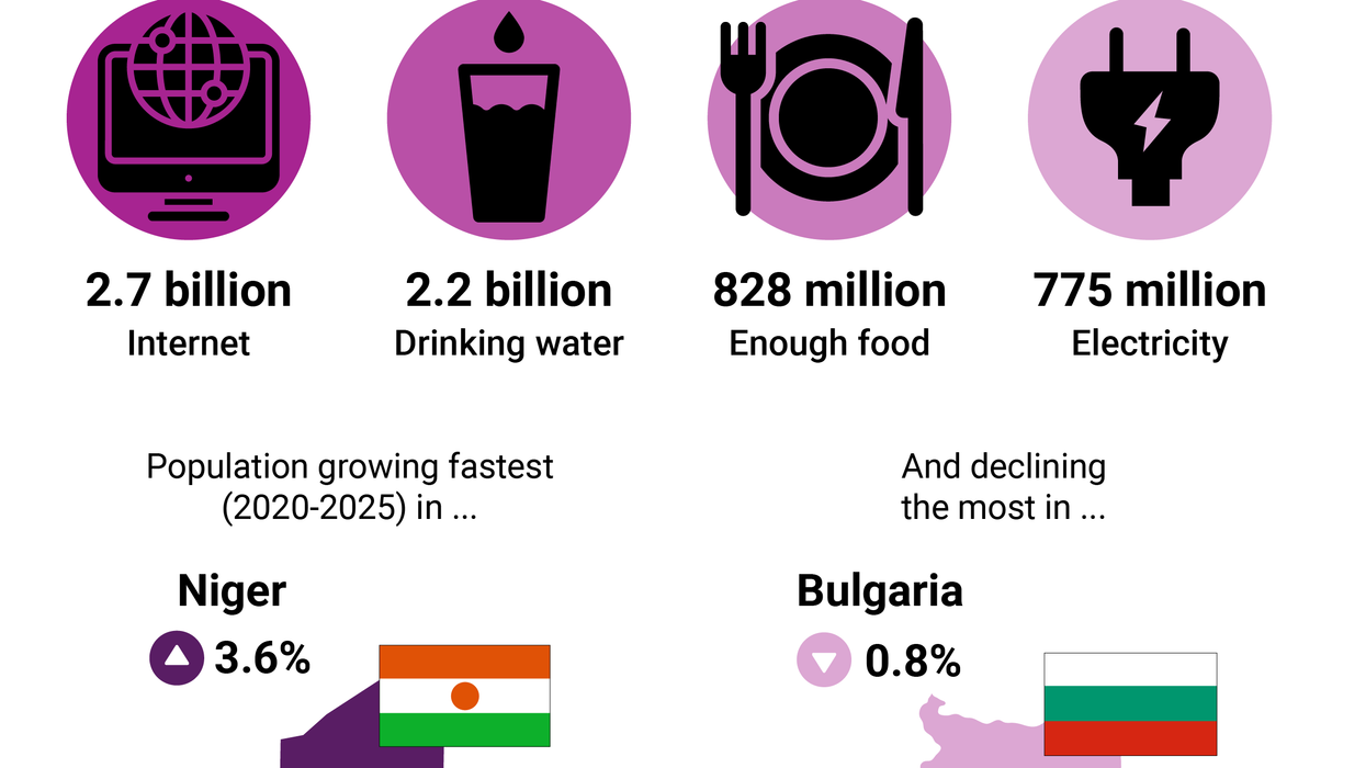 Infographic showing global lack of access to electricity, internet & water along with hunger below world's fastest-growing and most rapidly declining populations.