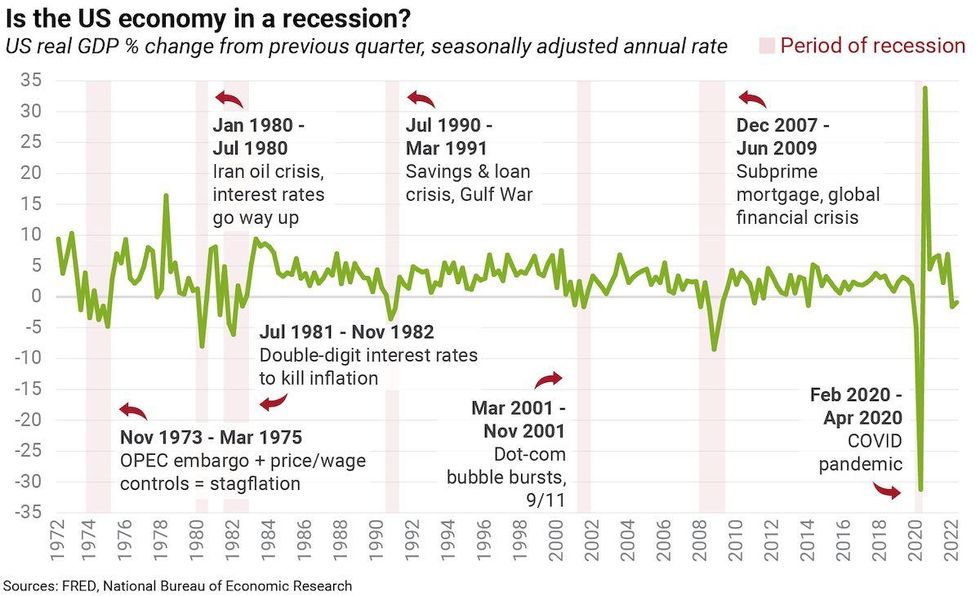 Is the US economy in a recession?