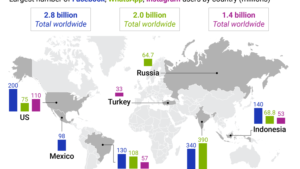 Largest number of Facebook, WhatsApp, Instagram users by country (millions)