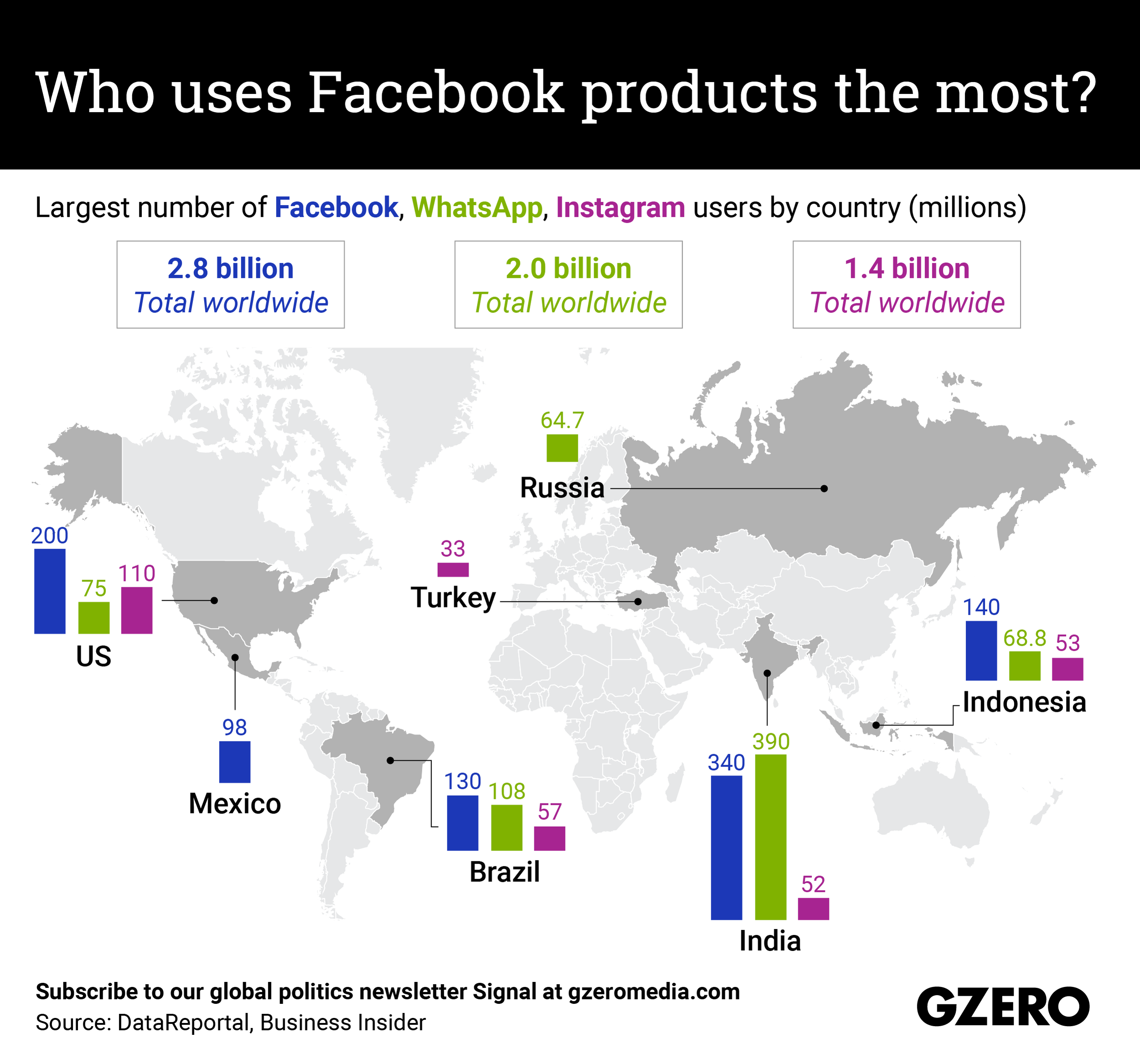 Largest number of Facebook, WhatsApp, Instagram users by country (millions)